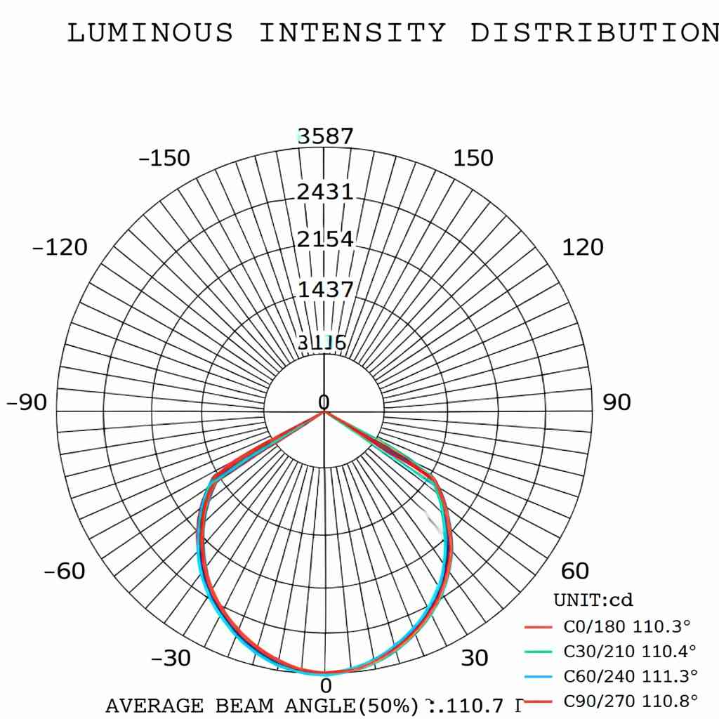 Simulasi IES Photometric
