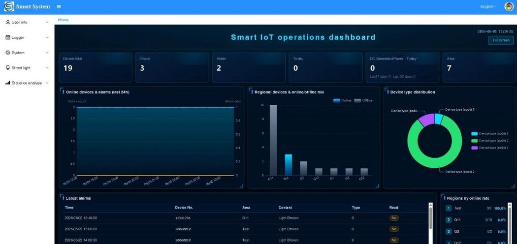 Home dashboard Smart IoT Operations untuk monitoring Smart System PJU